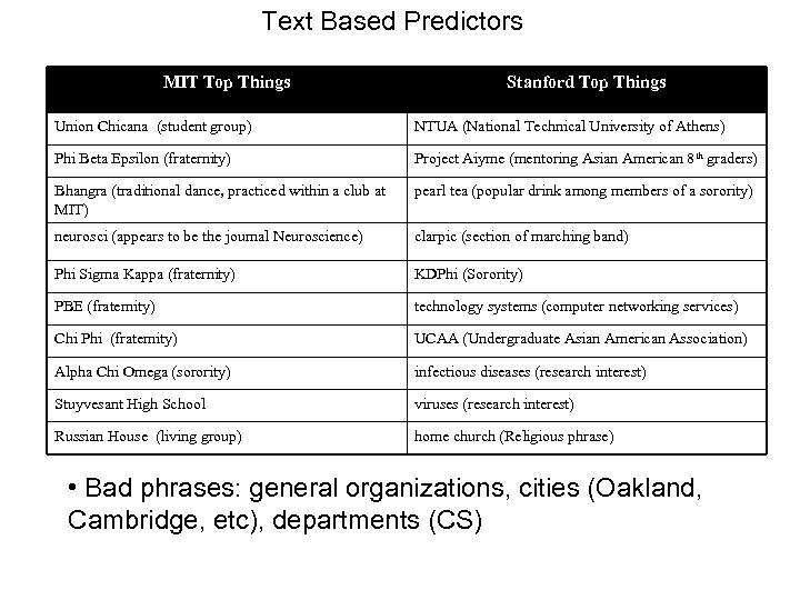 Text Based Predictors MIT Top Things Stanford Top Things Union Chicana (student group) NTUA