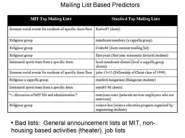 Mailing List Based Predictors MIT Top Mailing Lists Stanford Top Mailing Lists Summer social