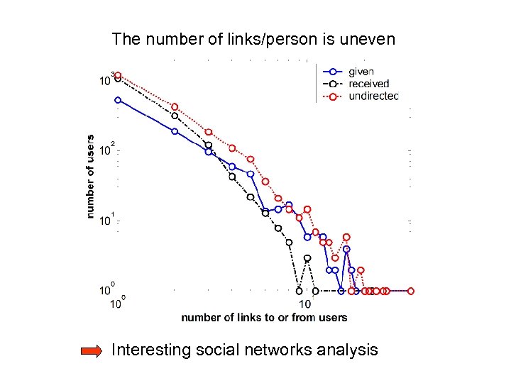 The number of links/person is uneven Interesting social networks analysis 