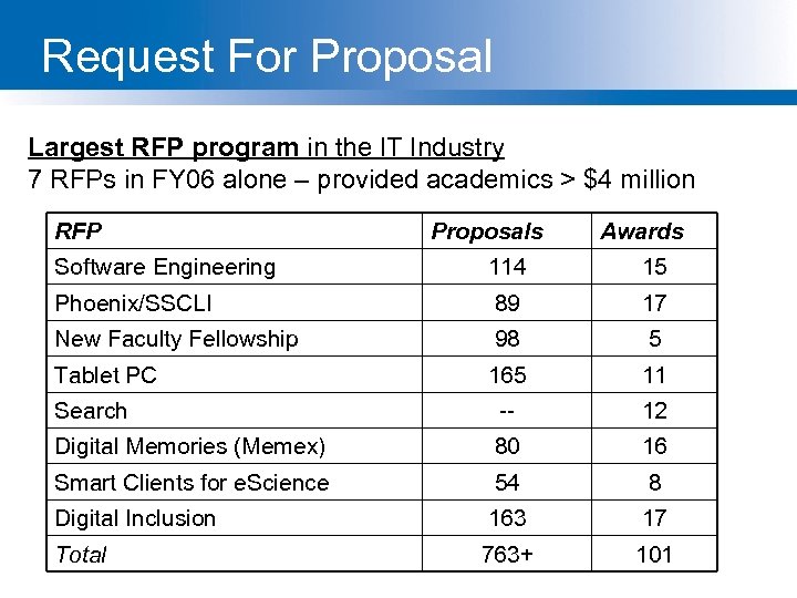 Request For Proposal Largest RFP program in the IT Industry 7 RFPs in FY