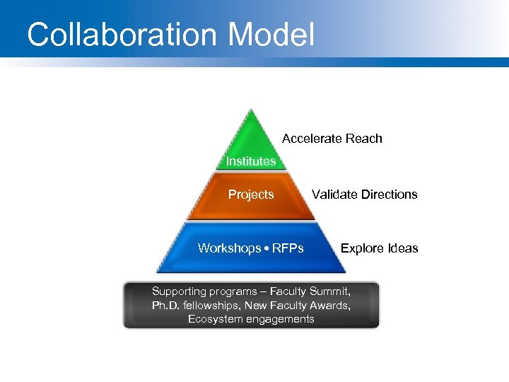 Collaboration Model Accelerate Reach Institutes Projects Workshops RFPs Validate Directions Explore Ideas Supporting programs