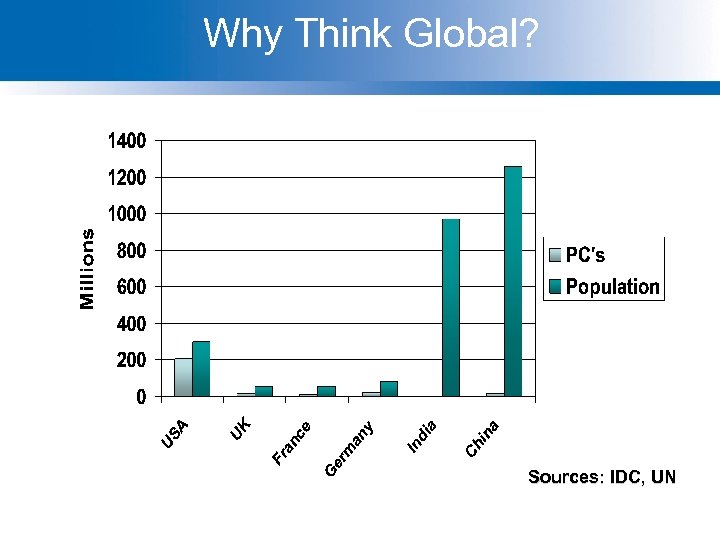 Why Think Global? Sources: IDC, UN 