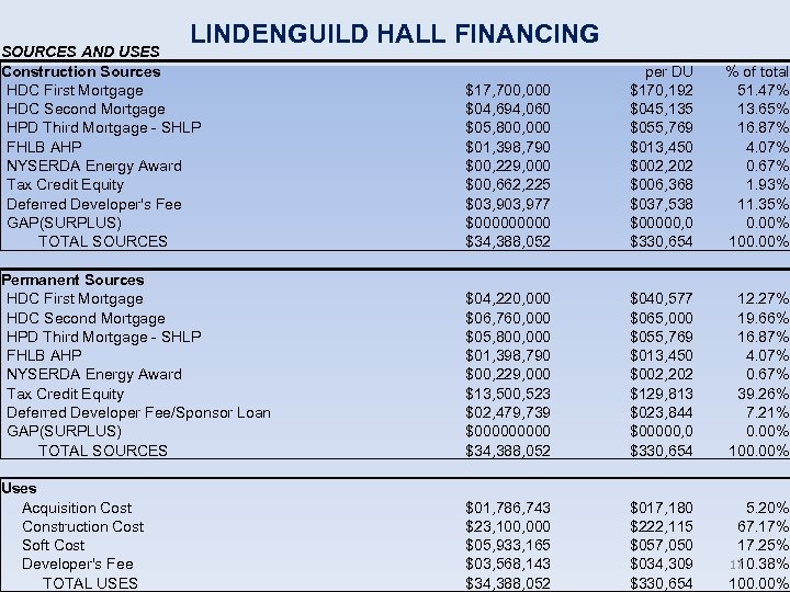 LINDENGUILD HALL FINANCING SOURCES AND USES Construction Sources HDC First Mortgage HDC Second Mortgage