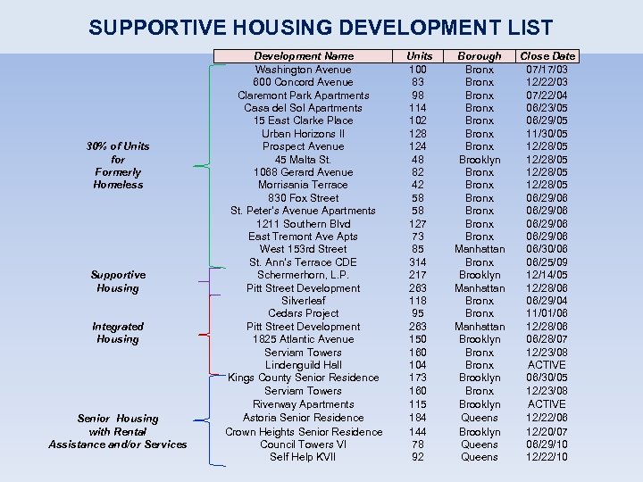 SUPPORTIVE HOUSING DEVELOPMENT LIST 30% of Units for Formerly Homeless Supportive Housing Integrated Housing
