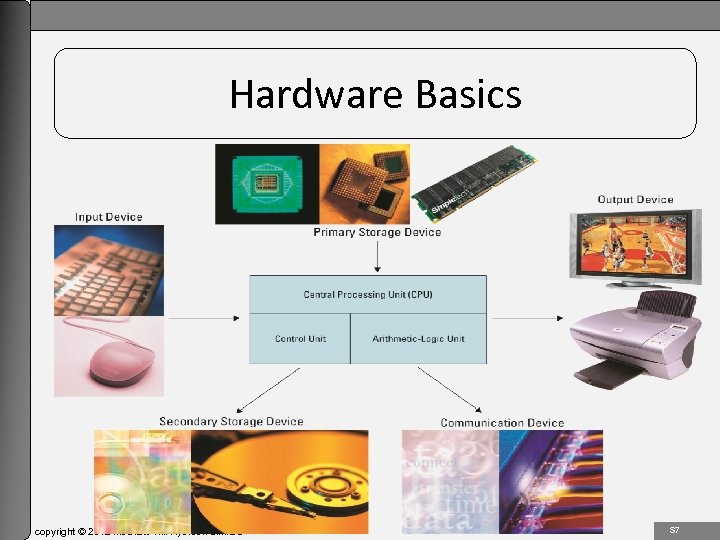 1 -7 Hardware Basics copyright © 2012 Mc. Graw-Hill Ryerson Limited S 7 