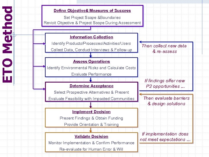 ETO Method Define Objective& Measures of Success Set Project Scope &Boundaries Revisit Objective &