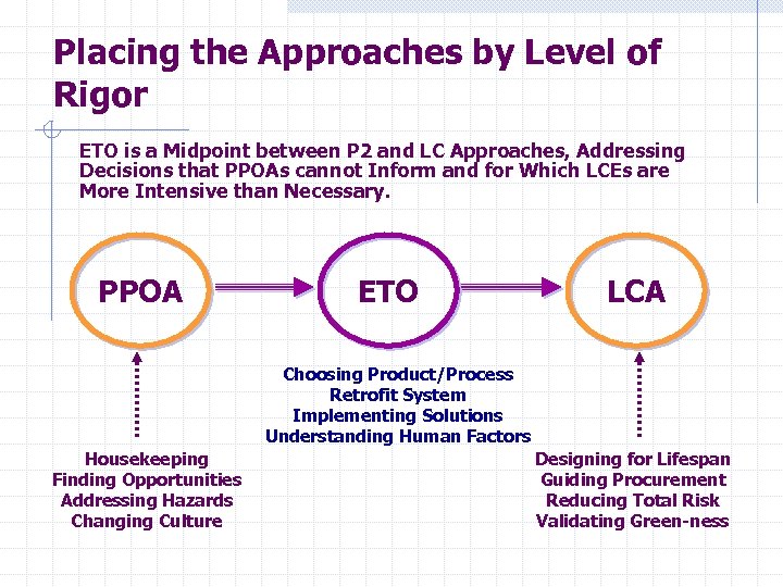 Placing the Approaches by Level of Rigor ETO is a Midpoint between P 2