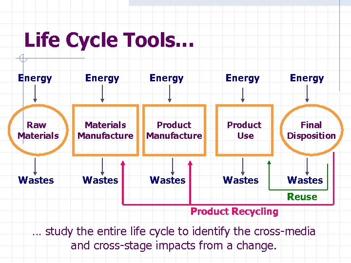 Life Cycle Tools… Energy Raw Materials Wastes Energy Materials Manufacture Wastes Energy Product Manufacture