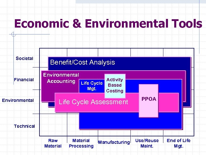 Economic & Environmental Tools Societal Financial Benefit/Cost Analysis Environmental Accounting Life Cycle Activity Based