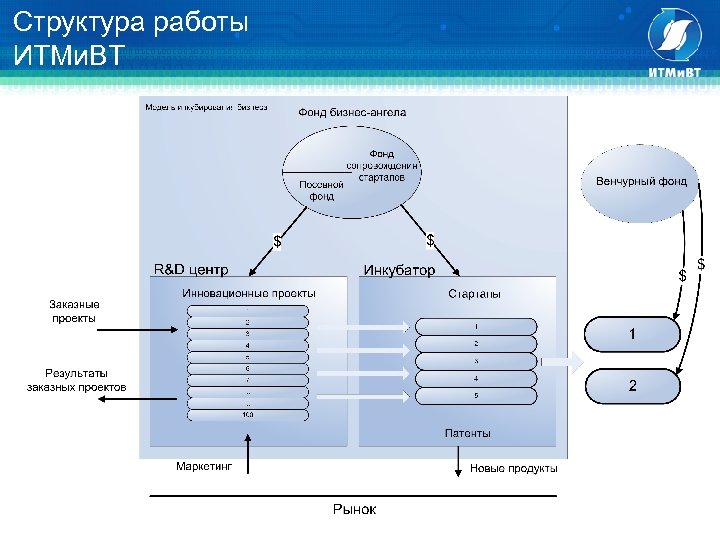 Структура работы ИТМи. ВТ 