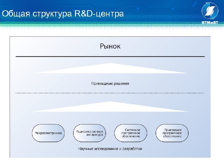 Общая структура R&D-центра 