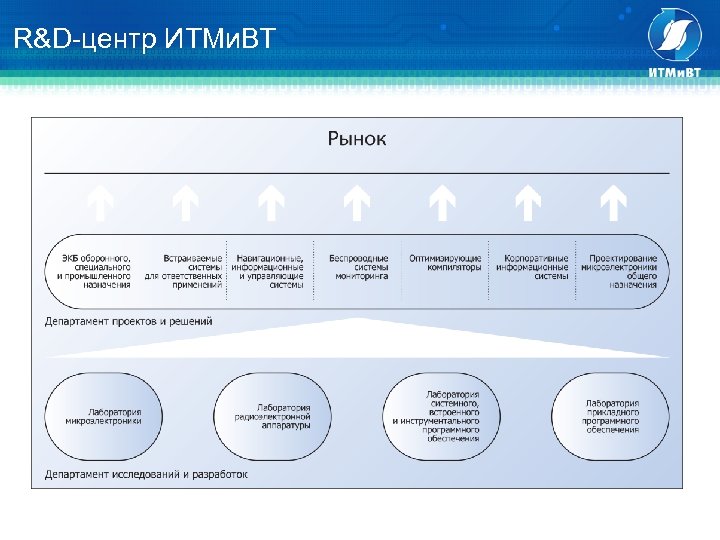 R&D-центр ИТМи. ВТ 