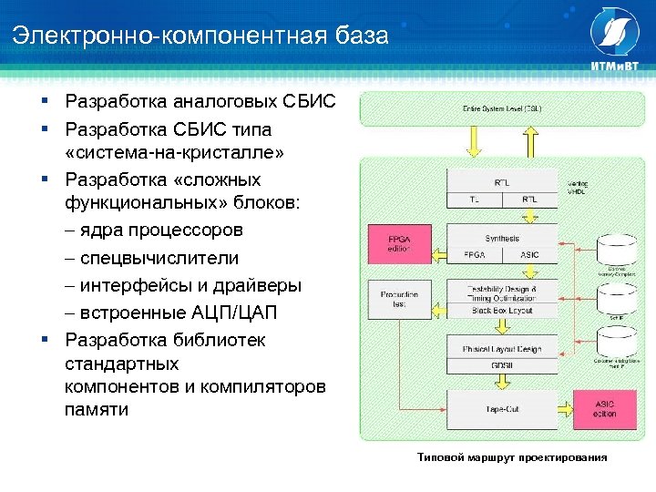 Электронно-компонентная база § Разработка аналоговых СБИС § Разработка СБИС типа «система-на-кристалле» § Разработка «сложных