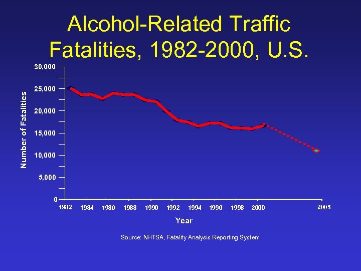 Alcohol-Related Traffic Fatalities, 1982 -2000, U. S. Number of Fatalities 30, 000 25, 000