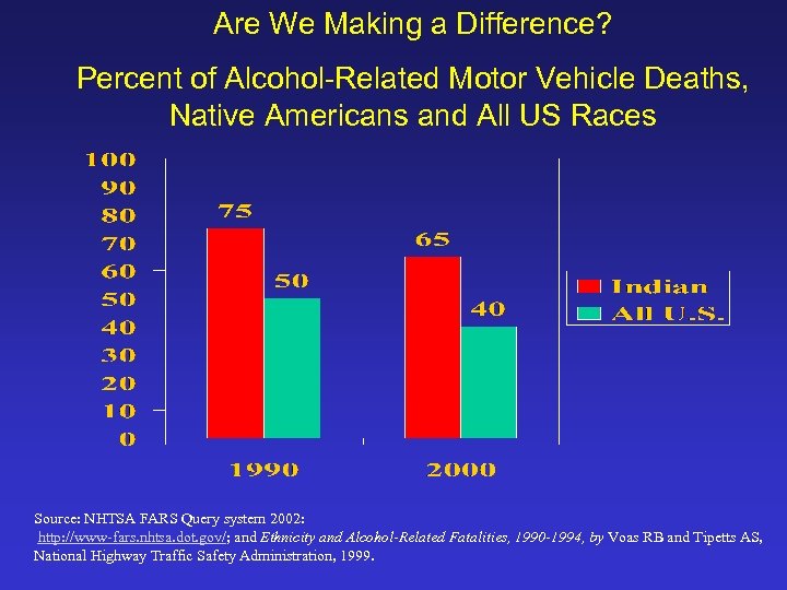 Are We Making a Difference? Percent of Alcohol-Related Motor Vehicle Deaths, Native Americans and