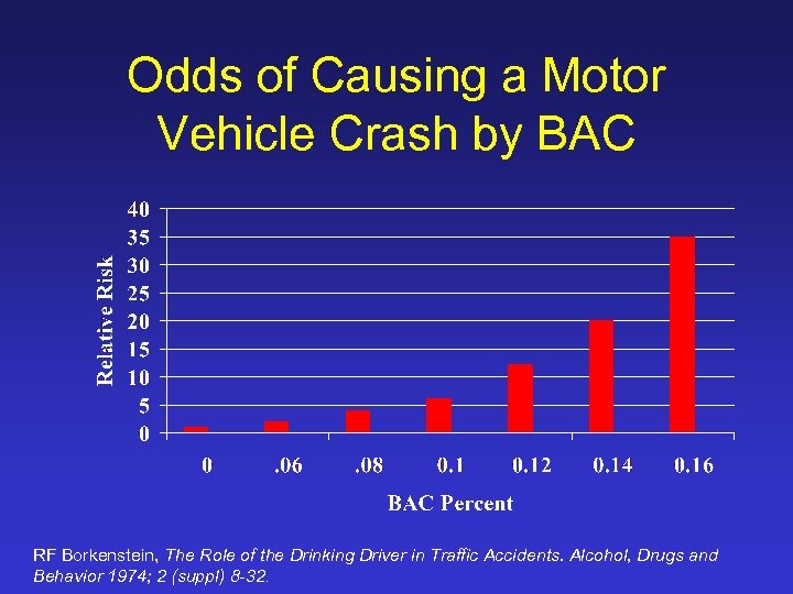 Odds of Causing a Motor Vehicle Crash by BAC RF Borkenstein, The Role of