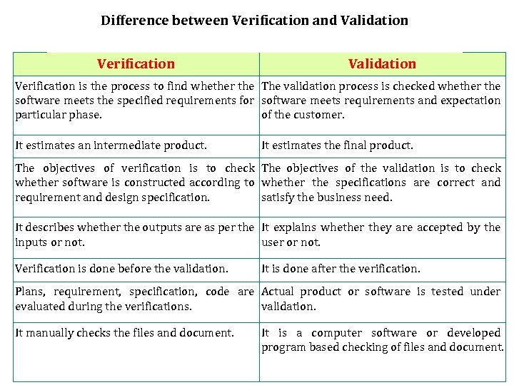 Difference between Verification and Validation Verification is the process to find whether the The