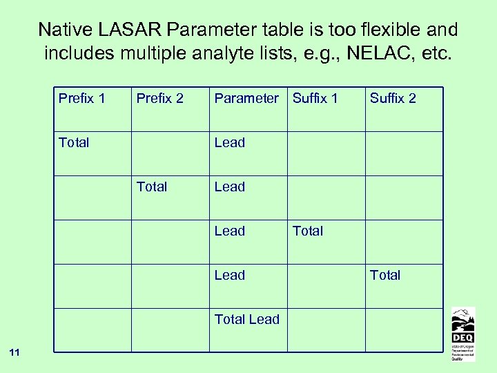 Native LASAR Parameter table is too flexible and includes multiple analyte lists, e. g.