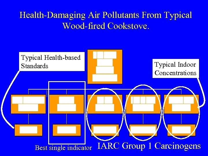 Health-Damaging Air Pollutants From Typical Wood-fired Cookstove. Typical Health-based Standards Best single indicator Typical