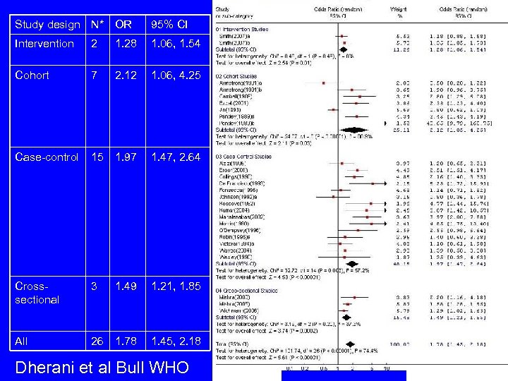 Study design N* OR 95% CI Intervention 2 1. 28 1. 06, 1. 54