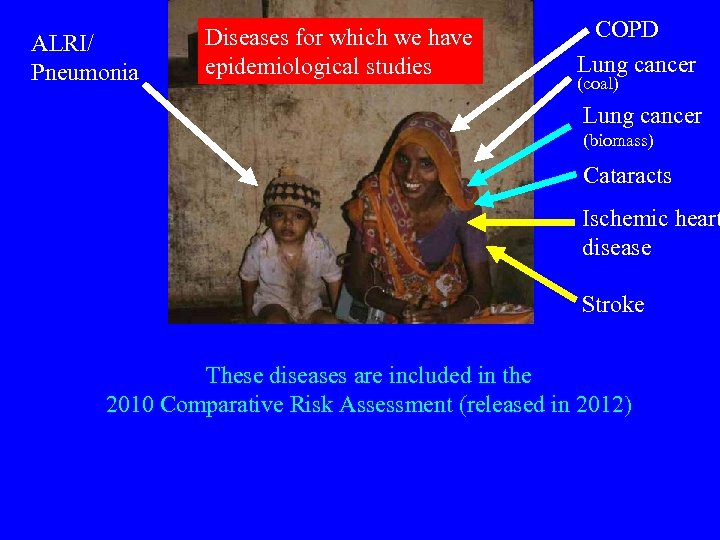 ALRI/ Pneumonia Diseases for which we have epidemiological studies COPD Lung cancer (coal) Lung