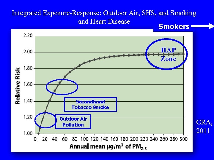 Integrated Exposure-Response: Outdoor Air, SHS, and Smoking and Heart Disease Smokers HAP Zone Secondhand