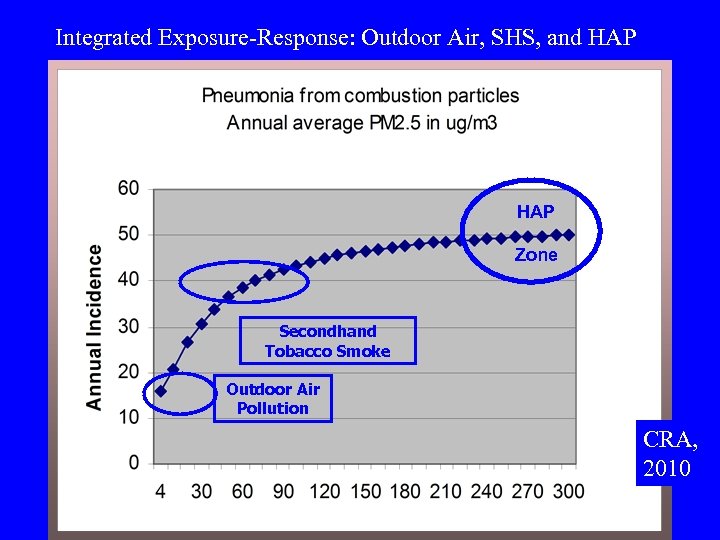 Integrated Exposure-Response: Outdoor Air, SHS, and HAP Solid Fuel Zone Secondhand Tobacco Smoke Outdoor