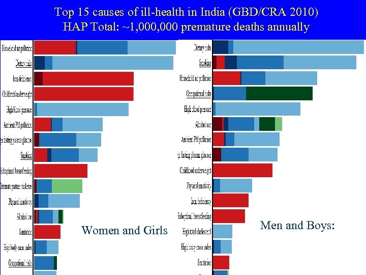 Top 15 causes of ill-health in India (GBD/CRA 2010) HAP Total: ~1, 000 premature