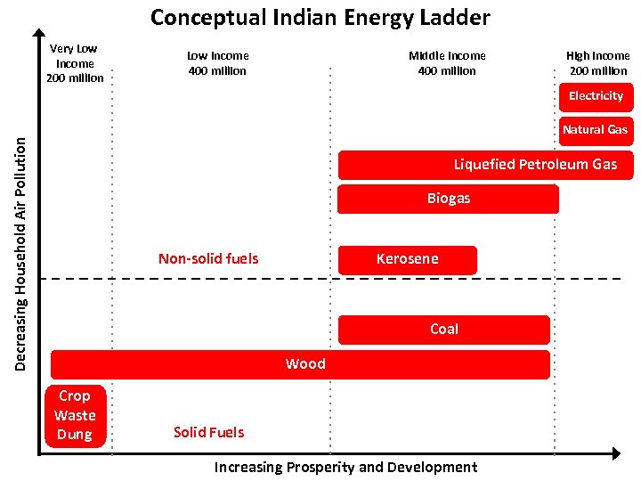 Conceptual Indian Energy Ladder Very Low Income 200 million Low Income 400 million Middle