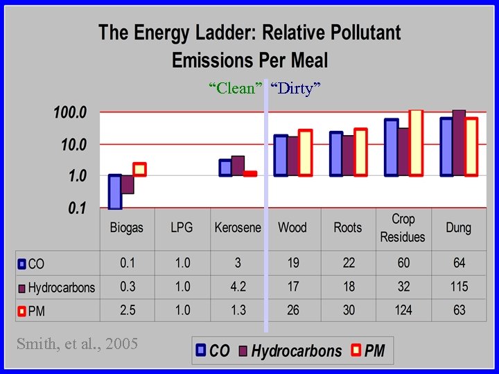 “Clean” “Dirty” Smith, et al. , 2005 