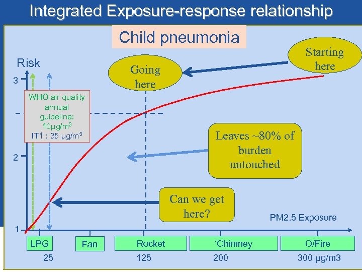 Integrated Exposure-response relationship Child pneumonia Risk Starting here Going here 3 WHO air quality