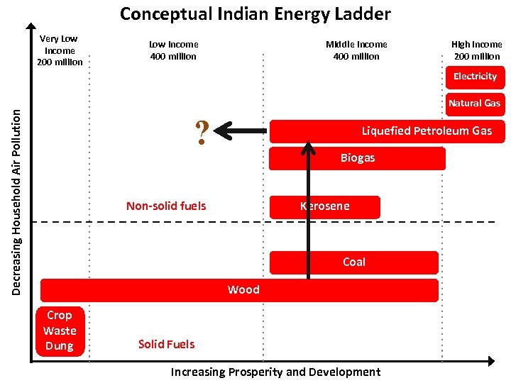 Conceptual Indian Energy Ladder Very Low Income 200 million Low Income 400 million Middle