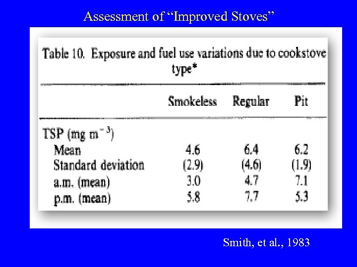 Assessment of “Improved Stoves” Smith, et al. , 1983 