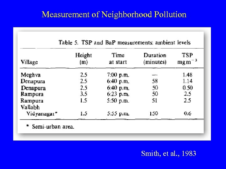 Measurement of Neighborhood Pollution Smith, et al. , 1983 