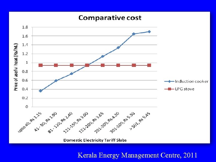 Kerala Energy Management Centre, 2011 