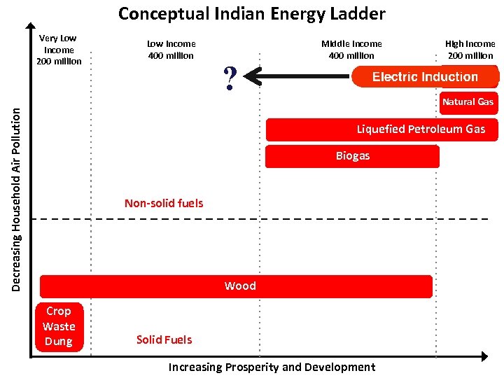 Conceptual Indian Energy Ladder Decreasing Household Air Pollution Very Low Income 200 million Low