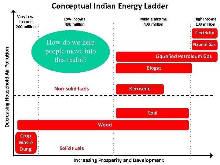 Conceptual Indian Energy Ladder Very Low Income 200 million Low Income 400 million Middle