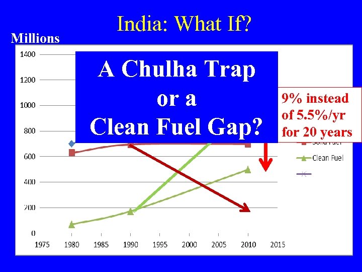 Millions India: What If? A Chulha Trap or a Clean Fuel Gap? 9% instead