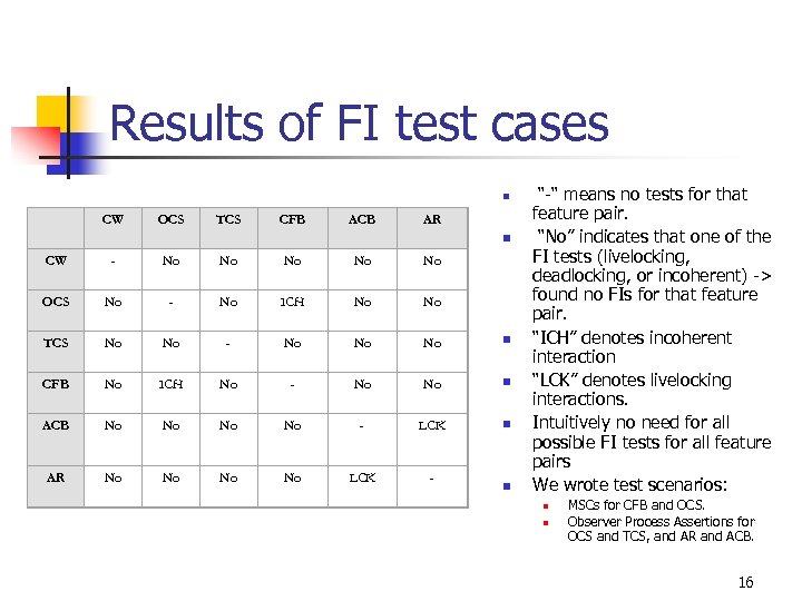 Results of FI test cases n CW OCS TCS CFB ACB AR n CW