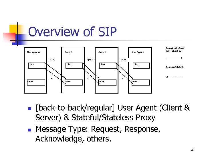 Overview of SIP Request (q 1, q 2, q 3) Proxy X User Agent