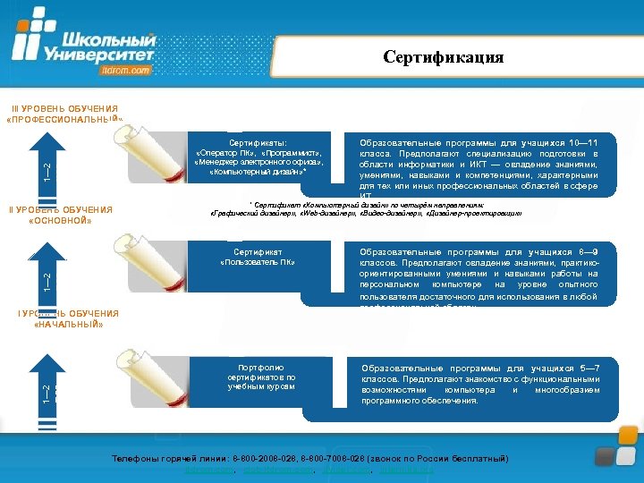 Сертификация III УРОВЕНЬ ОБУЧЕНИЯ «ПРОФЕССИОНАЛЬНЫЙ» 1― 2 года Сертификаты: «Оператор ПК» , «Программист» ,