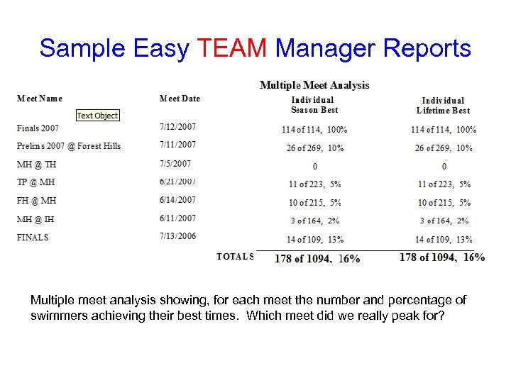 Sample Easy TEAM Manager Reports Multiple meet analysis showing, for each meet the number