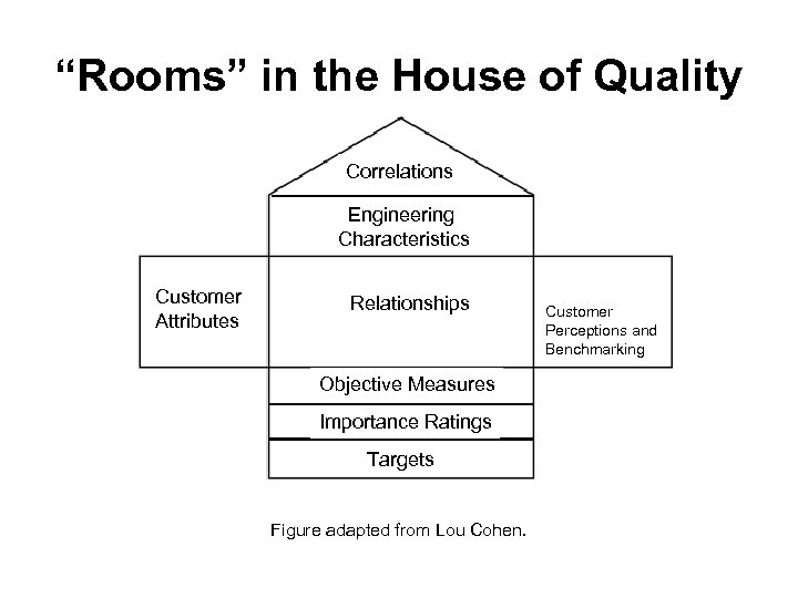 “Rooms” in the House of Quality Correlations Engineering Characteristics Customer Attributes Relationships Objective Measures