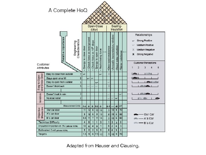 Adapted from Hauser and Clausing. 