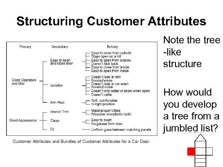 Structuring Customer Attributes Note the tree -like structure How would you develop a tree