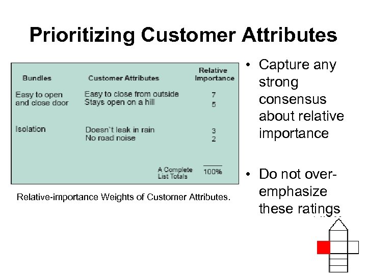 Prioritizing Customer Attributes • Capture any strong consensus about relative importance Relative-importance Weights of