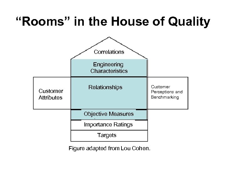 “Rooms” in the House of Quality Correlations Engineering Characteristics Customer Attributes Relationships Objective Measures