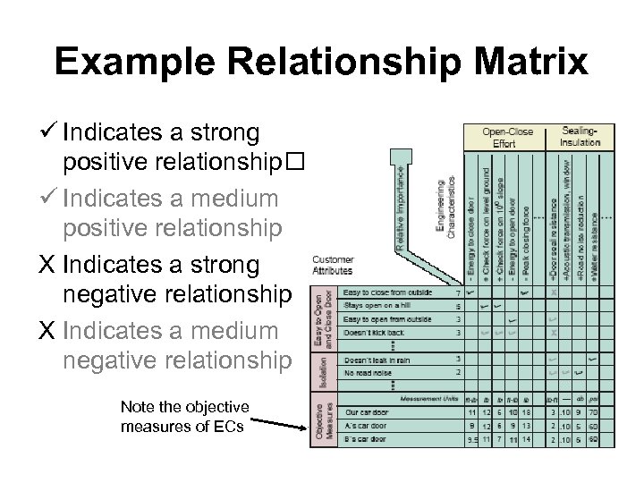 Example Relationship Matrix ü Indicates a strong positive relationship ü Indicates a medium positive