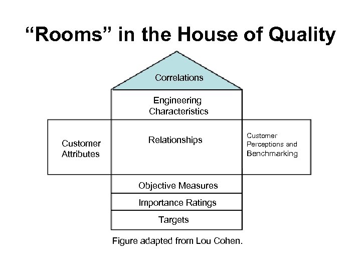 “Rooms” in the House of Quality Correlations Engineering Characteristics Customer Attributes Relationships Customer Perceptions