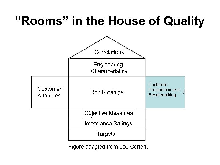 “Rooms” in the House of Quality Correlations Engineering Characteristics Customer Attributes Relationships Objective Measures